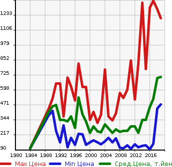 Аукционная статистика: График изменения цены TOYOTA Тойота  LITE ACE WAGON Лит Айс Вагон  в зависимости от года выпуска