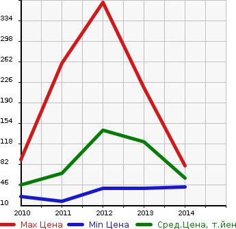 Аукционная статистика: График изменения цены SUBARU Субару  LUCRA CUSTOM Лукра Кастом  в зависимости от года выпуска