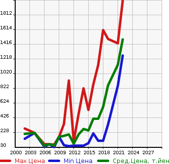 Аукционная статистика: График изменения цены RENAULT Рено  LUTECIA Лютеция  в зависимости от года выпуска