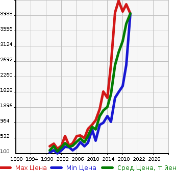Аукционная статистика: График изменения цены MERCEDES BENZ Мерседес Бенц  M CLASS М класс  в зависимости от года выпуска