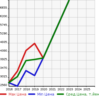 Аукционная статистика: График изменения цены BMW БМВ  M2 NULL  в зависимости от года выпуска