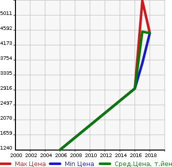 Аукционная статистика: График изменения цены BMW БМВ  M6 М6  в зависимости от года выпуска