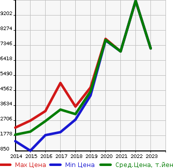 Аукционная статистика: График изменения цены PORSCHE Порш  MACAN макан  в зависимости от года выпуска