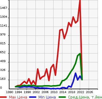 Аукционная статистика: График изменения цены NISSAN Ниссан  MARCH Марч  в зависимости от года выпуска