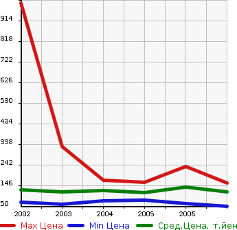 Аукционная статистика: График изменения цены TOYOTA Тойота  MARK II BLIT Марк 2 Блит  в зависимости от года выпуска
