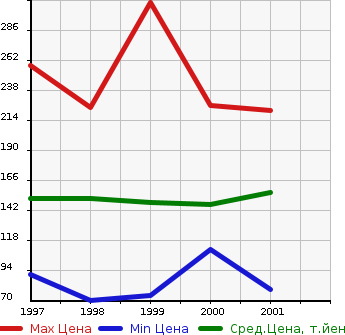 Аукционная статистика: График изменения цены TOYOTA Тойота  MARK II QUALIS Марк 2 Куалис  в зависимости от года выпуска