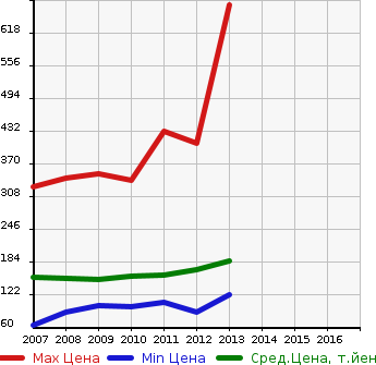 Аукционная статистика: График изменения цены TOYOTA Тойота  MARK X ZIO Марк Икс Зио  в зависимости от года выпуска