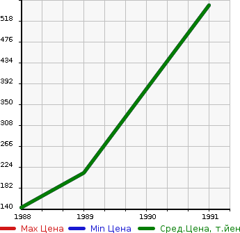 Аукционная статистика: График изменения цены NISSAN Ниссан  MAXIMA Максима  в зависимости от года выпуска
