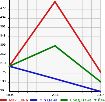 Аукционная статистика: График изменения цены MAZDA Мазда  MAZDA SPEED ATENZA Мазда Спид Атенза  в зависимости от года выпуска