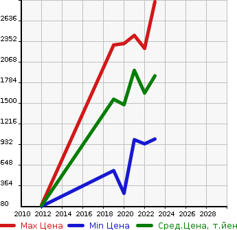 Аукционная статистика: График изменения цены MAZDA Мазда  MAZDA6 Мазда 6  в зависимости от года выпуска