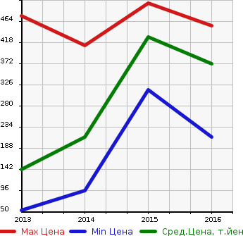 Аукционная статистика: График изменения цены RENAULT Рено  MEGANE ESTATE Меган естейт  в зависимости от года выпуска