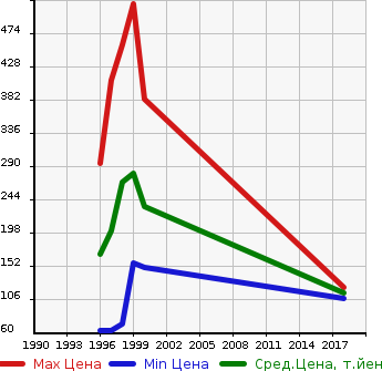 Аукционная статистика: График изменения цены DAIHATSU Дайхатсу  MIDGET II Миджет 2  в зависимости от года выпуска