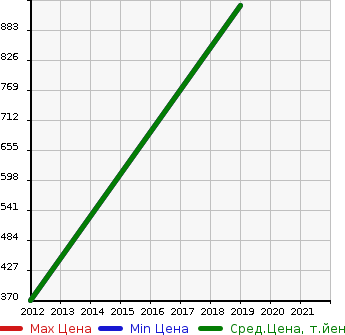 Аукционная статистика: График изменения цены MINI Мини  MINI CROSSOVER Мини Кроссовер  в зависимости от года выпуска