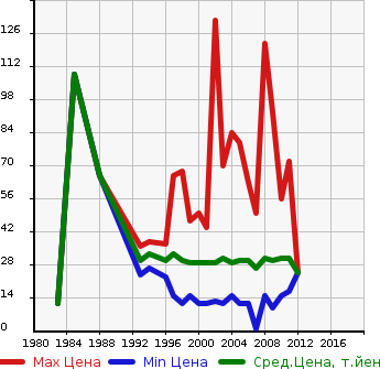 Аукционная статистика: График изменения цены MITSUBISHI Мицубиси  MINICA Миника  в зависимости от года выпуска
