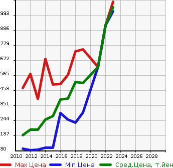 Аукционная статистика: График изменения цены MITSUBISHI Мицубиси  MINICAB MIEV Миникаб Миев  в зависимости от года выпуска