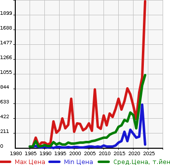 Аукционная статистика: График изменения цены MITSUBISHI Мицубиси  MINICAB TRUCK Миникаб Трак  в зависимости от года выпуска