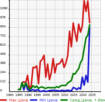 Аукционная статистика: График изменения цены MITSUBISHI Мицубиси  MINICAB Миникаб  в зависимости от года выпуска