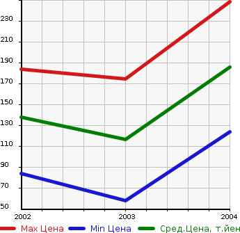 Аукционная статистика: График изменения цены DAIHATSU Дайхатсу  MIRA GINO 1000 Мира Джино 1000  в зависимости от года выпуска