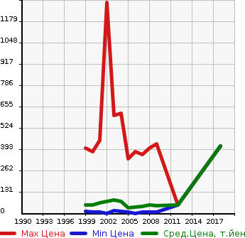 Аукционная статистика: График изменения цены DAIHATSU Дайхатсу  MIRA GINO Мира Джино  в зависимости от года выпуска