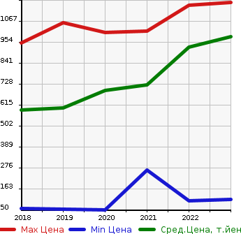 Аукционная статистика: График изменения цены DAIHATSU Дайхатсу  MIRA TOCOT   в зависимости от года выпуска