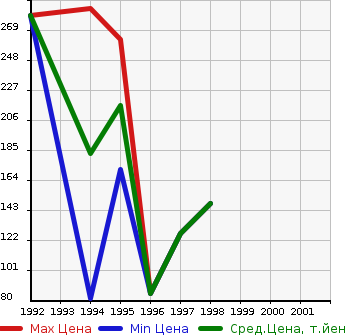 Аукционная статистика: График изменения цены DAIHATSU Дайхатсу  MIRA TR-XX Мира ТР-ХХ  в зависимости от года выпуска