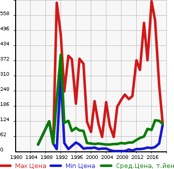 Аукционная статистика: График изменения цены DAIHATSU Дайхатсу  MIRA Мира  в зависимости от года выпуска