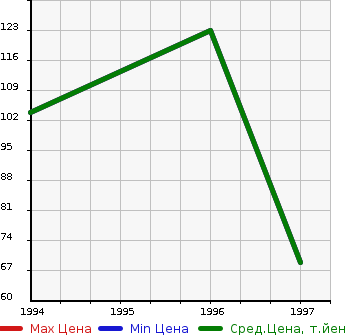 Аукционная статистика: График изменения цены MITSUBISHI Мицубиси  MIRAGE ASTI Мираж Асти  в зависимости от года выпуска