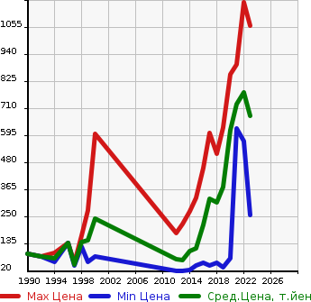 Аукционная статистика: График изменения цены MITSUBISHI Мицубиси  MIRAGE Мираж  в зависимости от года выпуска