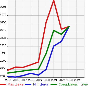 Аукционная статистика: График изменения цены TOYOTA Тойота  MIRAI Мираи  в зависимости от года выпуска