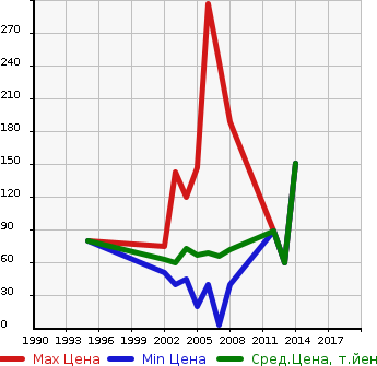 Аукционная статистика: График изменения цены HONDA Хонда  MOBILIO SPIKE Мобилио Спайк  в зависимости от года выпуска