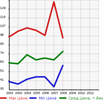 Аукционная статистика: График изменения цены HONDA Хонда  MOBILIO Мобилио  в зависимости от года выпуска