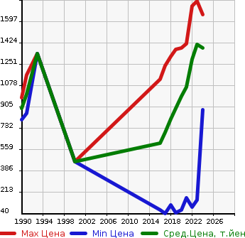Аукционная статистика: График изменения цены DAIHATSU Дайхатсу  MOVE CANBUS NULL  в зависимости от года выпуска