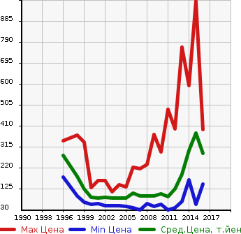 Аукционная статистика: График изменения цены MAZDA Мазда  MPV Мпв  в зависимости от года выпуска
