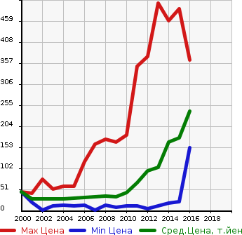 Аукционная статистика: График изменения цены SUZUKI Сузуки  MRWAGON Мр Вагон  в зависимости от года выпуска