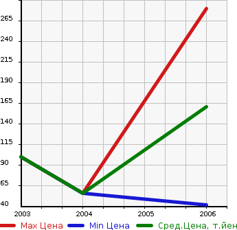 Аукционная статистика: График изменения цены FIAT Фиат  MULTIPLA Мультипла  в зависимости от года выпуска