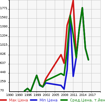 Аукционная статистика: График изменения цены FORD Форд  MUSTANG Мустанг  в зависимости от года выпуска