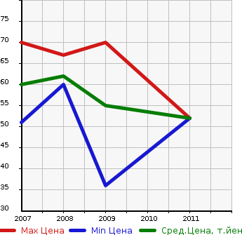 Аукционная статистика: График изменения цены CHEVROLET Шевроле  MW NULL  в зависимости от года выпуска