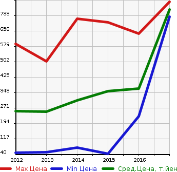 Аукционная статистика: График изменения цены HONDA Хонда  N BOX+CUSTOM Н Бокс плюс кастом  в зависимости от года выпуска