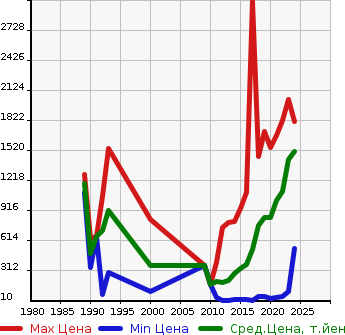 Аукционная статистика: График изменения цены HONDA Хонда  N BOX Н Бокс  в зависимости от года выпуска