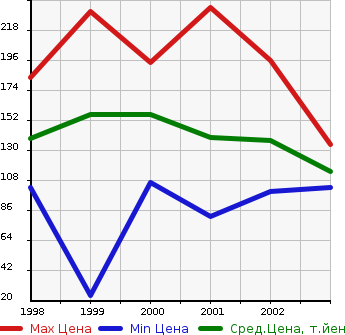 Аукционная статистика: График изменения цены TOYOTA Тойота  NADIA Надя  в зависимости от года выпуска