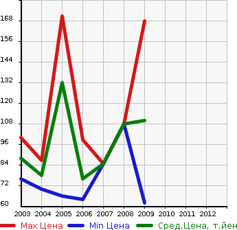 Аукционная статистика: График изменения цены VOLKSWAGEN Фольксваген  NEW BEETLE CABRIOLET Нью Битл Кабриолет  в зависимости от года выпуска