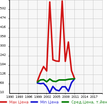 Аукционная статистика: График изменения цены VOLKSWAGEN Фольксваген  NEW BEETLE Нью Битл  в зависимости от года выпуска