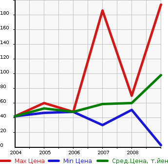Аукционная статистика: График изменения цены FIAT Фиат  NEW PANDA Нью Панда  в зависимости от года выпуска