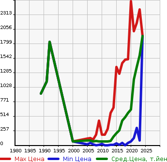 Аукционная статистика: График изменения цены NISSAN Ниссан  NOTE Ноут  в зависимости от года выпуска