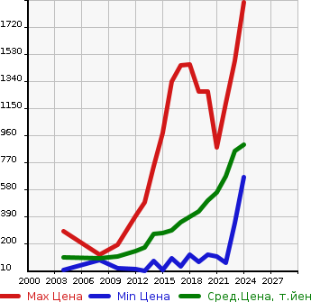 Аукционная статистика: График изменения цены NISSAN Ниссан  NT100 CLIPPER НТ100 Клиппер  в зависимости от года выпуска