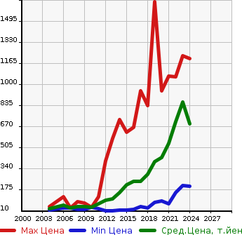 Аукционная статистика: График изменения цены NISSAN Ниссан  NV100 CLIPPER НВ100 Клиппер  в зависимости от года выпуска