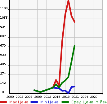 Аукционная статистика: График изменения цены NISSAN Ниссан  NV150 AD NULL  в зависимости от года выпуска