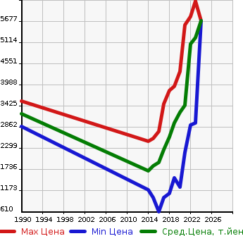 Аукционная статистика: График изменения цены LEXUS Лексус  NX NULL  в зависимости от года выпуска