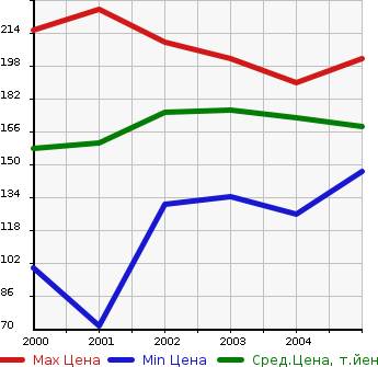 Аукционная статистика: График изменения цены TOYOTA Тойота  OPA Опа  в зависимости от года выпуска