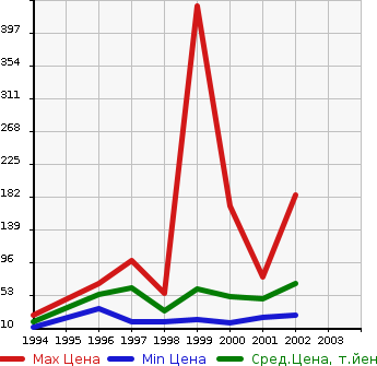 Аукционная статистика: График изменения цены DAIHATSU Дайхатсу  OPTI Опти  в зависимости от года выпуска